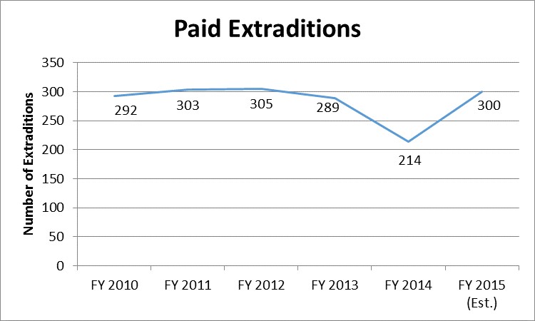 CCJJ number of extraditions